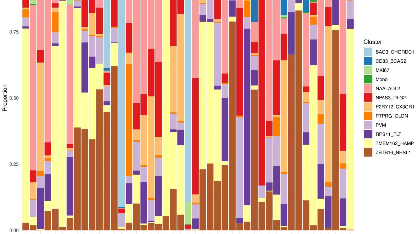 Zena Chatila image: Proportion of different microglial populations in Parkinson’s and control donors